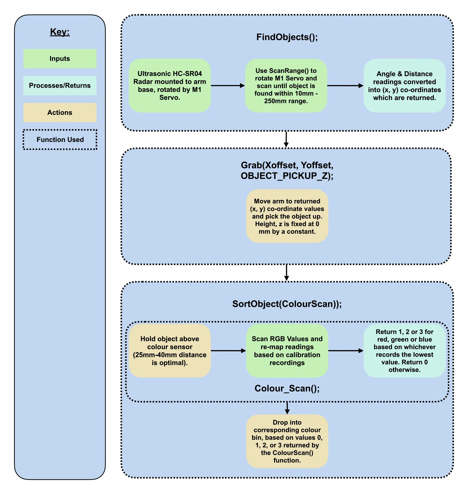 Flow chart of the program in three stages: FindObjects sweeps the ultrasonic sensor and converts angle and distance to coordinates; Grab moves the arm to the coordinates and picks up the block at a fixed height; SortObject holds the block over the colour sensor, reads red, green and blue, and drops it in the matching bin.