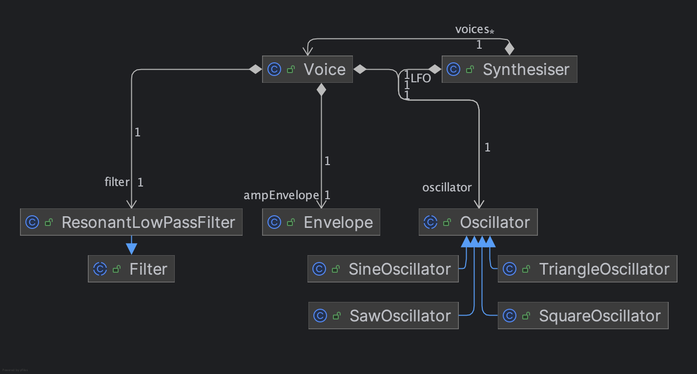 Class diagram: Synthesiser contains many Voices; each Voice contains an oscillator, a resonant low-pass filter and an envelope; Sine, Saw, Square and Triangle oscillators extend Oscillator.