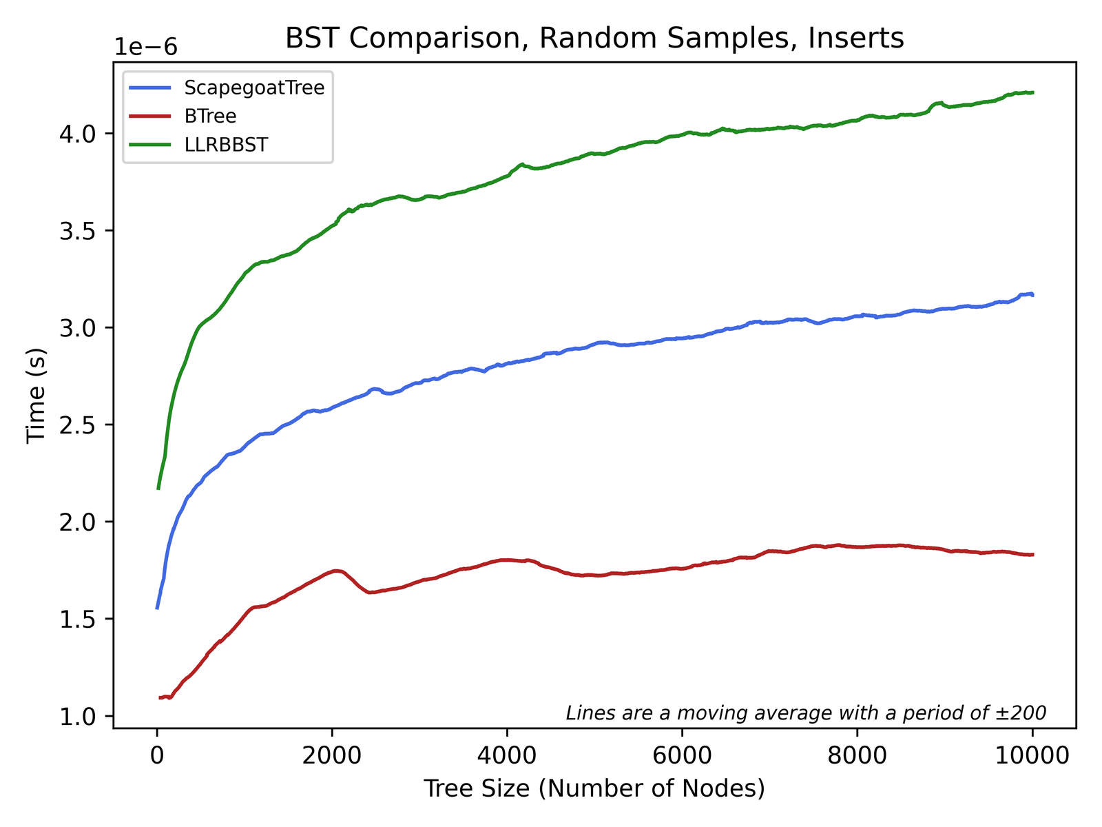 Line chart of insert time against tree size up to 10,000 for three trees on random strings. The B-tree is lowest, the scapegoat tree in the middle and the red-black tree highest, all between about 1 and 4 microseconds.