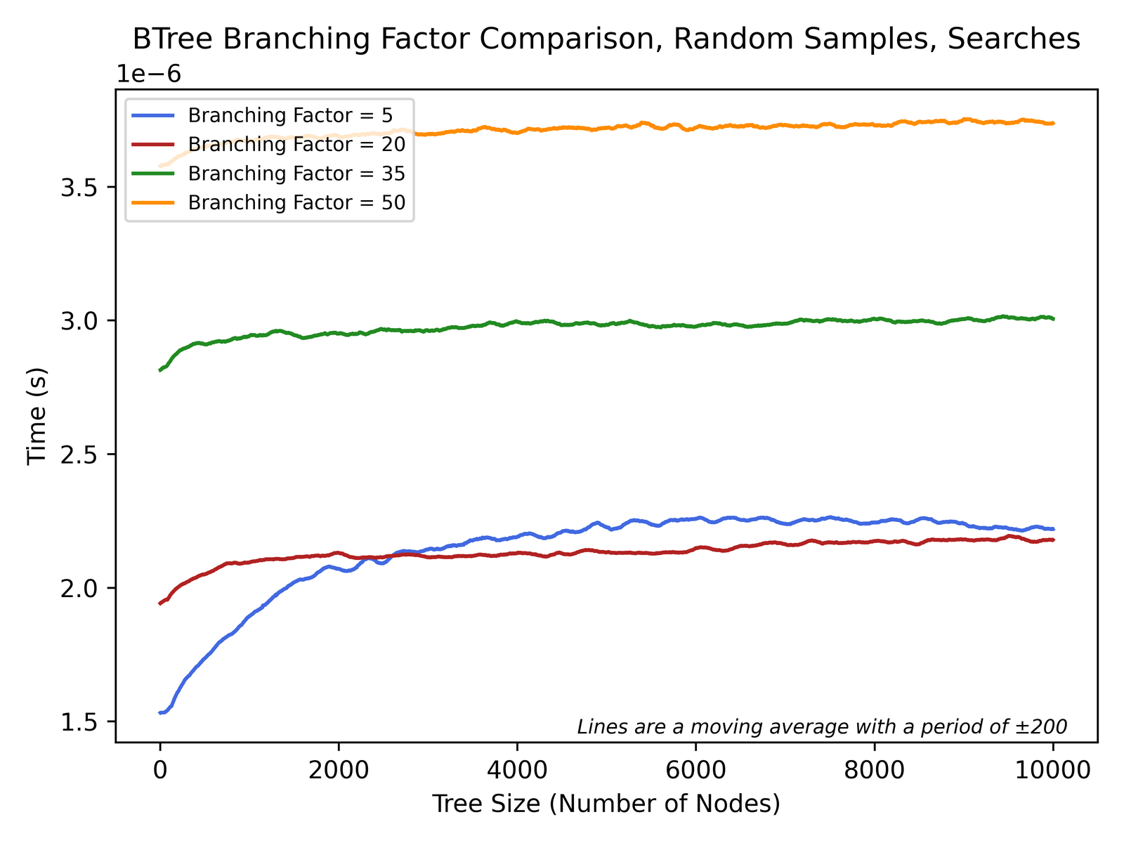 Line chart of search time against tree size for B-trees with branching factors 5, 20, 35 and 50. Factors 5 and 20 sit near 2 microseconds; 35 and 50 sit higher, near 3 and 3.7.