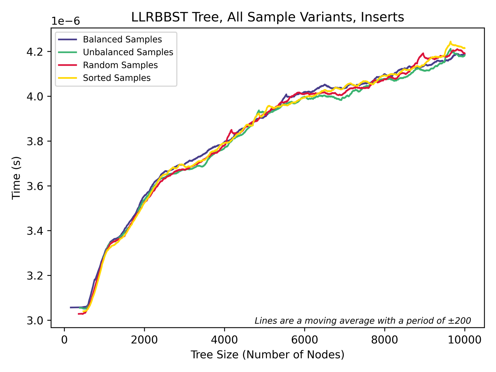 Line chart of red-black tree insert time against tree size for four kinds of input. The four lines lie almost on top of each other.
