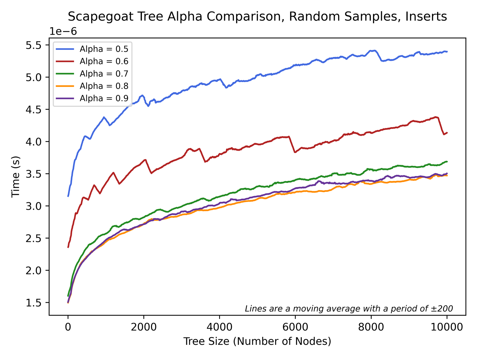 Line chart of insert time against tree size for scapegoat trees with alpha from 0.5 to 0.9. Alpha 0.5 is highest, 0.6 next, and 0.7, 0.8 and 0.9 lie close together below.